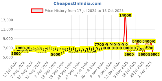 ajio.com dune london Pippie Ankle-Length Boots dune london Price History Graph from 17 Jul 2024 to 13 Oct 2025
