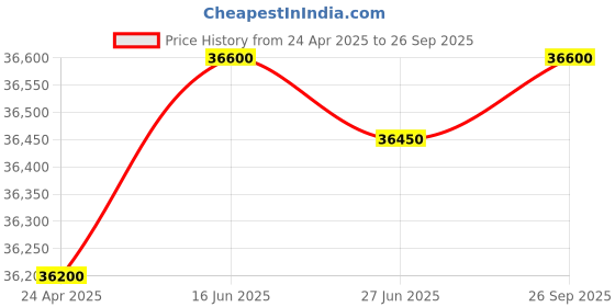 ajio.com piquadro Men Black Leather Wallet piquadro Price History Graph from 24 Apr 2025 to 26 Sep 2025