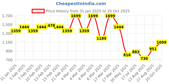 ajio.com asos design Pique Cotton Polo T-Shirt asos design Price History Graph from 31 Jan 2025 to 20 Oct 2025