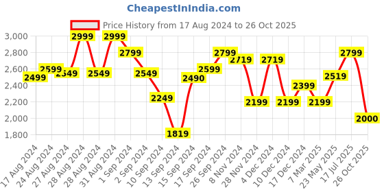 ajio.com charles tyrwhitt Pique Polo T-Shirt charles tyrwhitt Price History Graph from 17 Aug 2024 to 26 Oct 2025