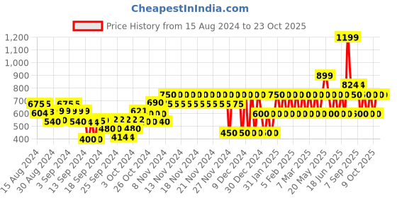 ajio.com gap kids Pique Polo T-Shirt with Patch Pocket gap kids Price History Graph from 15 Aug 2024 to 23 Oct 2025