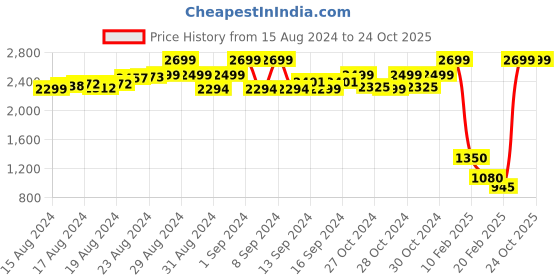 ajio.com pirko Sharara with Semi-Elasticated Waistband pirko Price History Graph from 15 Aug 2024 to 22 Oct 2025