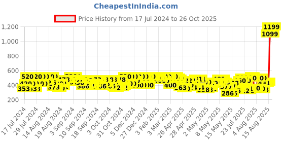 ajio.com piroh Solid Straight Fit Trousers piroh Price History Graph from 17 Jul 2024 to 26 Oct 2025