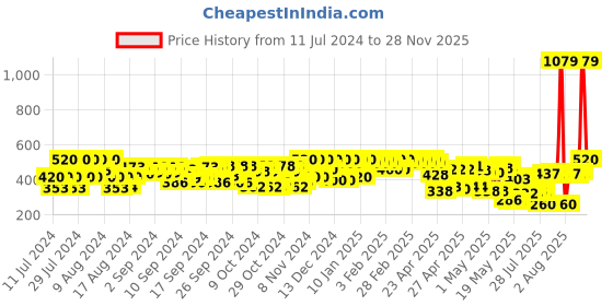 ajio.com piroh Solid Straight Fit Trousers piroh Price History Graph from 11 Jul 2024 to 28 Nov 2025