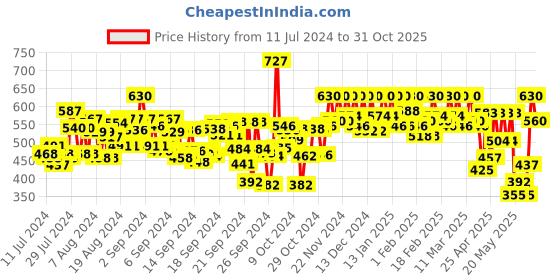 ajio.com piroh Solid Trousers with Mid Rise Waist piroh Price History Graph from 11 Jul 2024 to 31 Oct 2025