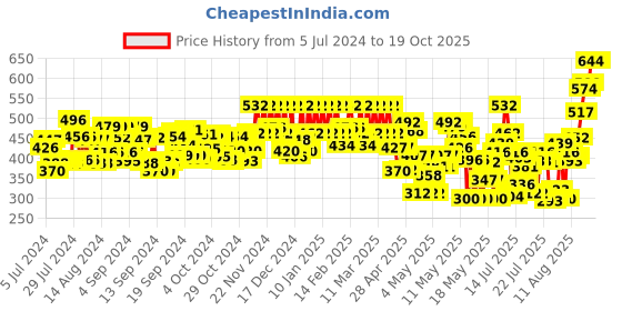 ajio.com piroh Trousers with Elasticated Waistband piroh Price History Graph from 5 Jul 2024 to 18 Oct 2025