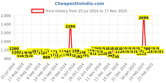 ajio.com piroh Women Floral Print Straight Kurta with Pants piroh Price History Graph from 25 Jul 2024 to 17 Nov 2025