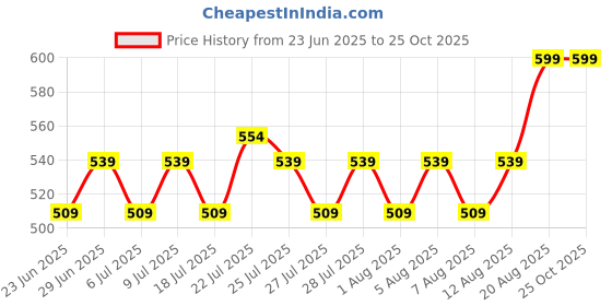 ajio.com home centre Pitch Home Print Picture Frame  home centre Price History Graph from 23 Jun 2025 to 24 Oct 2025