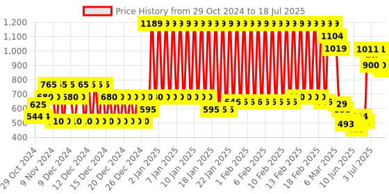 ajio.com united colors of benetton Pitch Numeric AOP Numeric Shirt united colors of benetton Price History Graph from 29 Oct 2024 to 18 Jul 2025