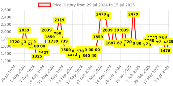 ajio.com homesake Pitcher Table Lamp with Shade homesake Price History Graph from 29 Jul 2024 to 15 Jul 2025
