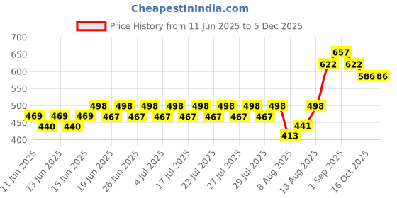 ajio.com pitris Women Embroidered Straight Kurta with Pants & Dupatta pitris Price History Graph from 11 Jun 2025 to 5 Dec 2025