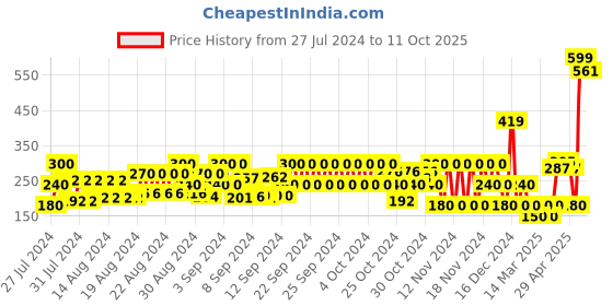 ajio.com pitter-patter Ballerinas with Bow Applique pitter-patter Price History Graph from 27 Jul 2024 to 11 Oct 2025