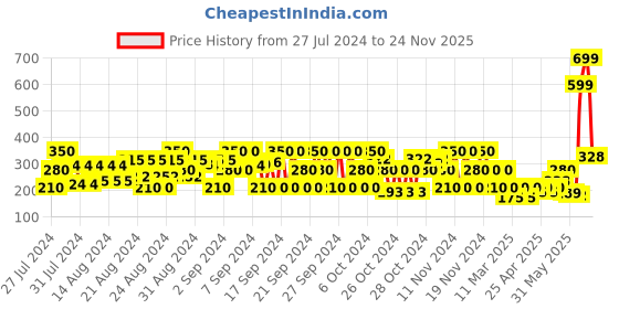 ajio.com pitter-patter Ballerinas with Floral Applique pitter-patter Price History Graph from 27 Jul 2024 to 24 Nov 2025