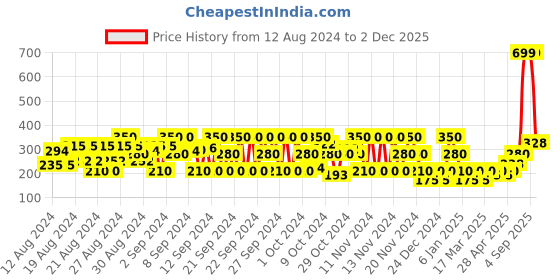 ajio.com pitter-patter Ballerinas with Metal Accent pitter-patter Price History Graph from 12 Aug 2024 to 2 Dec 2025