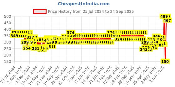 ajio.com pitter-patter Boys Slip-On Casual Shoes pitter-patter Price History Graph from 25 Jul 2024 to 24 Sep 2025
