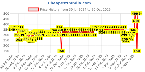 ajio.com pitter-patter Boys Slip-On Casual Shoes pitter-patter Price History Graph from 30 Jul 2024 to 20 Oct 2025