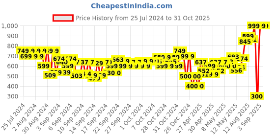ajio.com pitter-patter Boys Slip-On Shoes with Velcro Fastening pitter-patter Price History Graph from 25 Jul 2024 to 31 Oct 2025