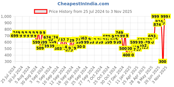 ajio.com pitter-patter Boys Slip-On Shoes with Velcro Fastening pitter-patter Price History Graph from 25 Jul 2024 to 1 Nov 2025