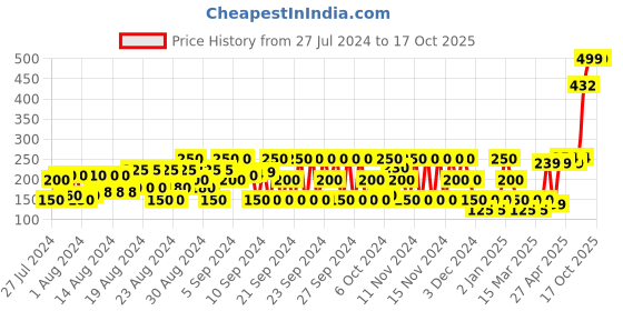 ajio.com pitter-patter Checked Round-Toe Ballerinas pitter-patter Price History Graph from 27 Jul 2024 to 16 Oct 2025