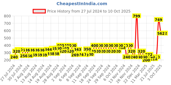 ajio.com pitter-patter Colourblock Round-Toe Ballerinas pitter-patter Price History Graph from 27 Jul 2024 to 10 Oct 2025