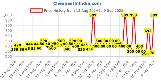 ajio.com pitter-patter Embellished Chunky Heeled Sandals pitter-patter Price History Graph from 12 Aug 2024 to 9 Sep 2025
