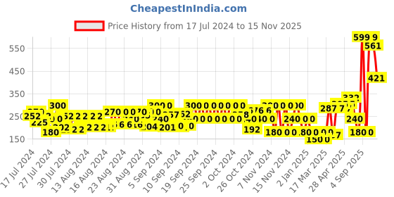 ajio.com pitter-patter Floral Embellished Strappy Sandals pitter-patter Price History Graph from 17 Jul 2024 to 15 Nov 2025