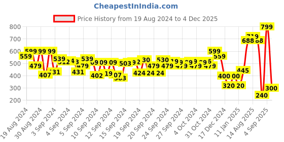 ajio.com pitter-patter Girls Ballerinas with Embellished Bow Accent pitter-patter Price History Graph from 19 Aug 2024 to 4 Dec 2025