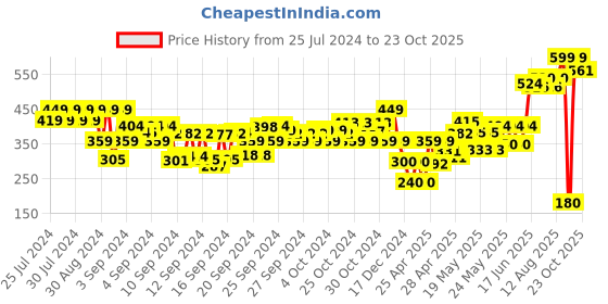 ajio.com pitter-patter Girls Embellished Flat Sandals pitter-patter Price History Graph from 25 Jul 2024 to 23 Oct 2025