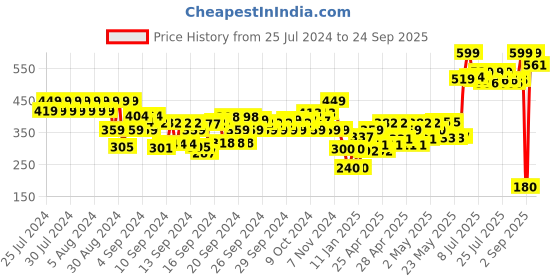 ajio.com pitter-patter Girls Embellished Flat Sandals pitter-patter Price History Graph from 25 Jul 2024 to 24 Sep 2025