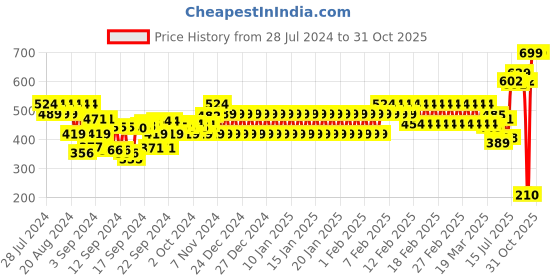 ajio.com pitter-patter Girls Embellished Slip-On Sandals pitter-patter Price History Graph from 28 Jul 2024 to 31 Oct 2025