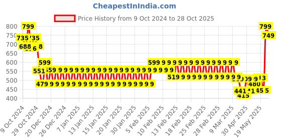 ajio.com pitter-patter Girls Embellished Slip-On Shoes pitter-patter Price History Graph from 9 Oct 2024 to 28 Oct 2025