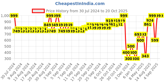 ajio.com pitter-patter Girls Graphic Print School Backpack pitter-patter Price History Graph from 30 Jul 2024 to 19 Oct 2025