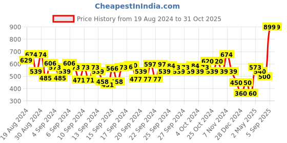 ajio.com pitter-patter Girls Lace-Up Shoes pitter-patter Price History Graph from 19 Aug 2024 to 30 Oct 2025