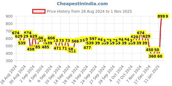ajio.com pitter-patter Girls Lace-Up Shoes pitter-patter Price History Graph from 28 Aug 2024 to 31 Oct 2025