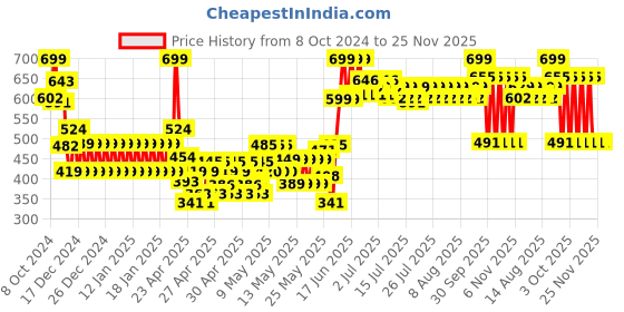 ajio.com pitter-patter Girls Low-Top Bow Accent Ballerinas pitter-patter Price History Graph from 8 Oct 2024 to 24 Nov 2025