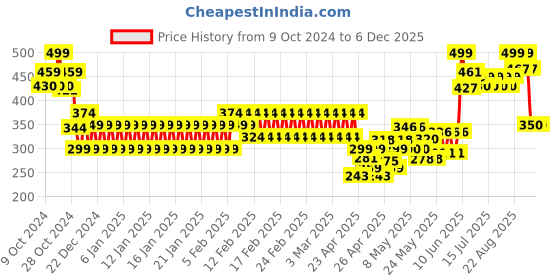 ajio.com pitter-patter Girls Low-Top Lace-Up Shoes pitter-patter Price History Graph from 9 Oct 2024 to 6 Dec 2025