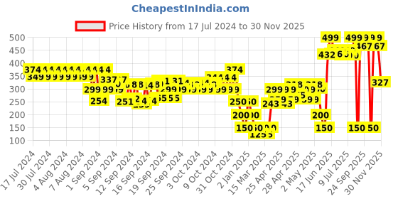 ajio.com pitter-patter Girls Sandals with Buckle Closure pitter-patter Price History Graph from 17 Jul 2024 to 30 Nov 2025