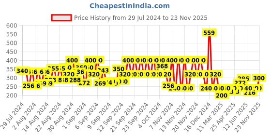 ajio.com pitter-patter Girls Slip-On Ballerinas pitter-patter Price History Graph from 29 Jul 2024 to 23 Nov 2025