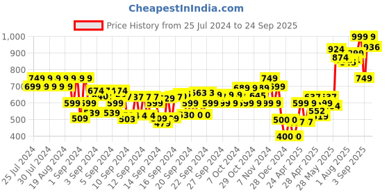 ajio.com pitter-patter Girls Slip-On Sandals with Zip-Fastening pitter-patter Price History Graph from 25 Jul 2024 to 24 Sep 2025