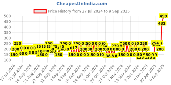 ajio.com pitter-patter Knit Round-Toe Ballerinas pitter-patter Price History Graph from 27 Jul 2024 to 9 Sep 2025