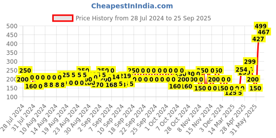 ajio.com pitter-patter Knit Round-Toe Ballerinas pitter-patter Price History Graph from 28 Jul 2024 to 25 Sep 2025