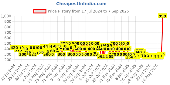 ajio.com pitter-patter Knitted Slip-On Shoes pitter-patter Price History Graph from 17 Jul 2024 to 7 Sep 2025