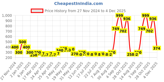 ajio.com pitter-patter Knitted Slip-On Shoes pitter-patter Price History Graph from 27 Nov 2024 to 28 Oct 2025