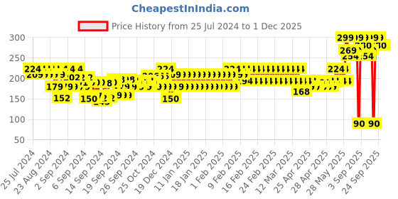 ajio.com pitter-patter Quilted Slip-On Casual Shoes pitter-patter Price History Graph from 25 Jul 2024 to 30 Nov 2025