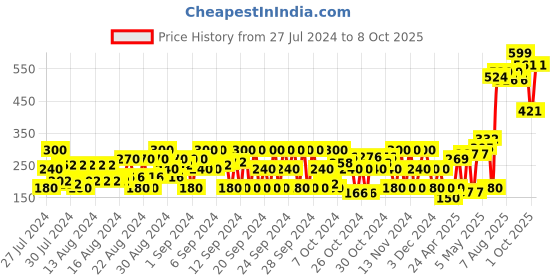 ajio.com pitter-patter Reptilian Ballerinas with Bow pitter-patter Price History Graph from 27 Jul 2024 to 8 Oct 2025
