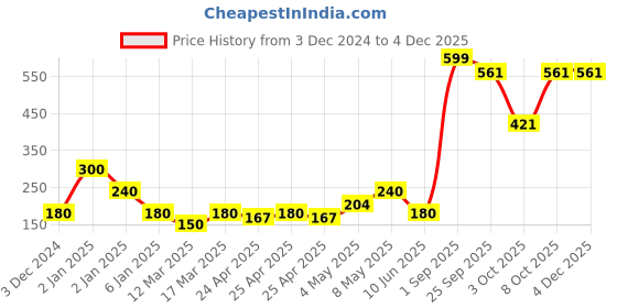 ajio.com pitter-patter Round-Toe Ballerinas with Bow Accent pitter-patter Price History Graph from 3 Dec 2024 to 3 Dec 2025