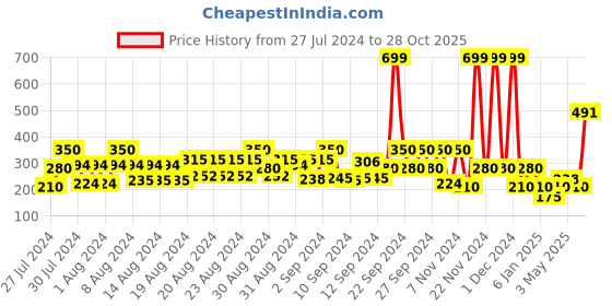 ajio.com pitter-patter Slip-On Ballerinas with Laser-Cuts pitter-patter Price History Graph from 27 Jul 2024 to 28 Oct 2025