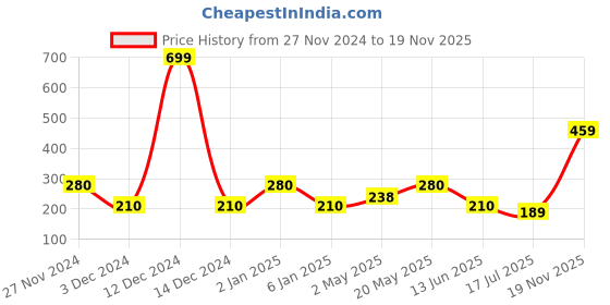 ajio.com pitter-patter Slip-On Ballerinas with Laser-Cuts pitter-patter Price History Graph from 27 Nov 2024 to 19 Nov 2025