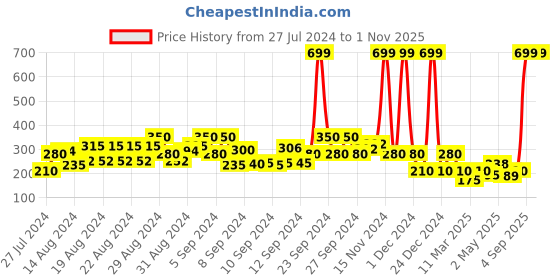ajio.com pitter-patter Slip-On Casual Shoes pitter-patter Price History Graph from 27 Jul 2024 to 1 Nov 2025