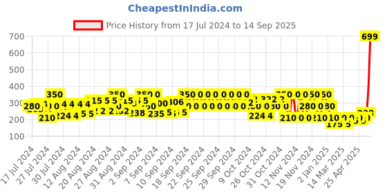 ajio.com pitter-patter Textured Ballerinas with Bow Applique pitter-patter Price History Graph from 17 Jul 2024 to 14 Sep 2025